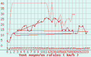 Courbe de la force du vent pour Duesseldorf