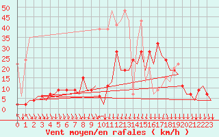 Courbe de la force du vent pour Zurich-Kloten