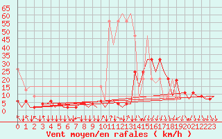 Courbe de la force du vent pour Lugano (Sw)