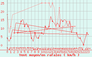 Courbe de la force du vent pour Erfurt-Bindersleben