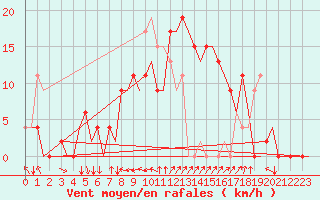 Courbe de la force du vent pour Ibiza (Esp)