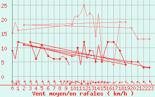 Courbe de la force du vent pour Braunschweig