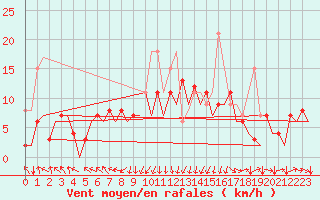 Courbe de la force du vent pour San Sebastian (Esp)