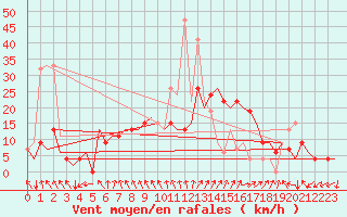 Courbe de la force du vent pour Madrid / Barajas (Esp)