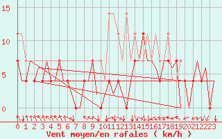 Courbe de la force du vent pour Augsburg
