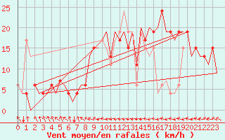 Courbe de la force du vent pour Asturias / Aviles