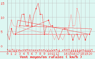 Courbe de la force du vent pour Ujung Pandang / Hasanuddin