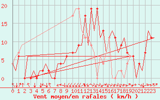 Courbe de la force du vent pour Santander / Parayas
