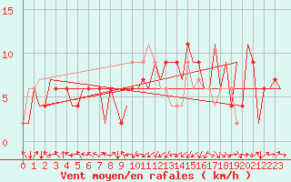 Courbe de la force du vent pour Melilla