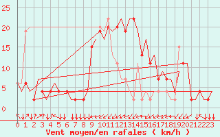 Courbe de la force du vent pour Olbia / Costa Smeralda