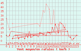 Courbe de la force du vent pour Payerne (Sw)