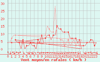 Courbe de la force du vent pour Melilla