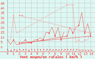 Courbe de la force du vent pour Tallinn