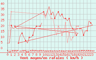 Courbe de la force du vent pour Olbia / Costa Smeralda