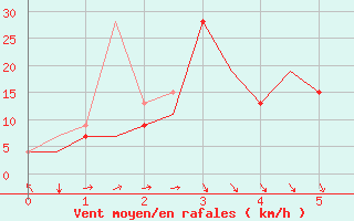 Courbe de la force du vent pour Sevilla / San Pablo