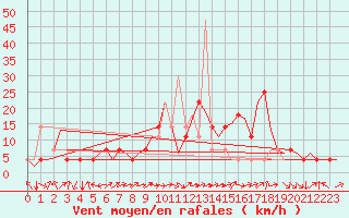 Courbe de la force du vent pour Fassberg