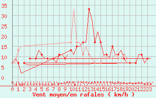 Courbe de la force du vent pour Bergamo / Orio Al Serio