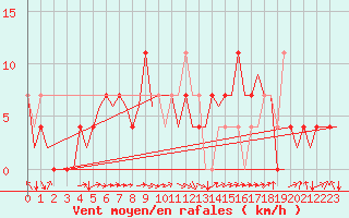 Courbe de la force du vent pour Ingolstadt