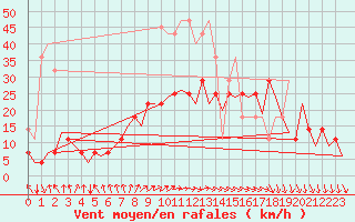 Courbe de la force du vent pour Muenster / Osnabrueck