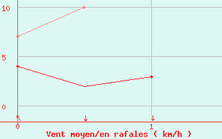 Courbe de la force du vent pour Mehamn