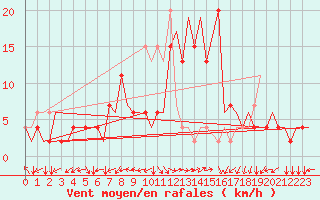Courbe de la force du vent pour Roma / Ciampino