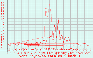 Courbe de la force du vent pour Nis