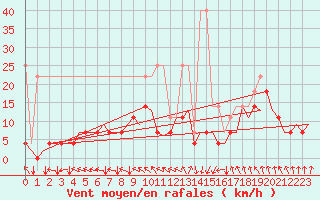 Courbe de la force du vent pour Muenster / Osnabrueck