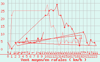 Courbe de la force du vent pour Tirana