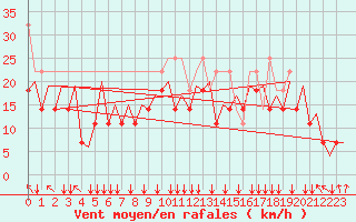 Courbe de la force du vent pour Platform Hoorn-a Sea