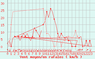 Courbe de la force du vent pour Gerona (Esp)