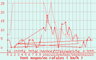 Courbe de la force du vent pour Mo I Rana / Rossvoll