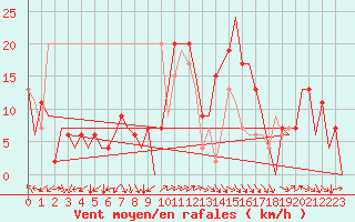 Courbe de la force du vent pour Palma De Mallorca / Son San Juan