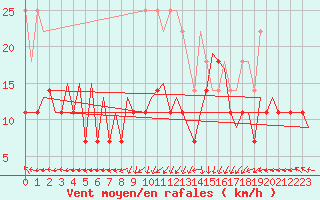Courbe de la force du vent pour Oradea