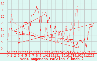 Courbe de la force du vent pour Varna