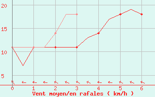 Courbe de la force du vent pour Shannon Airport