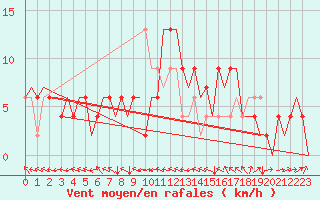 Courbe de la force du vent pour Zaragoza / Aeropuerto