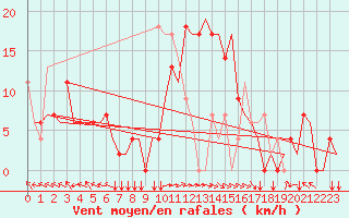 Courbe de la force du vent pour Zadar / Zemunik