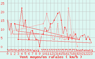 Courbe de la force du vent pour Pamplona (Esp)