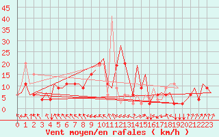 Courbe de la force du vent pour Rimini