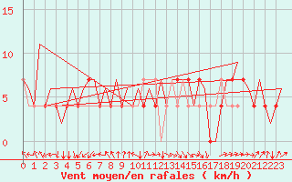 Courbe de la force du vent pour Beograd / Surcin