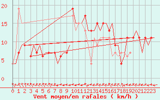 Courbe de la force du vent pour Zaragoza / Aeropuerto
