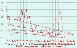 Courbe de la force du vent pour Jayapura / Sentani