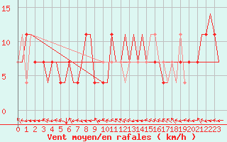 Courbe de la force du vent pour Ekaterinburg