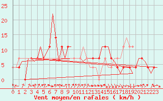 Courbe de la force du vent pour Laupheim