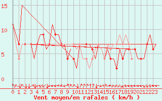 Courbe de la force du vent pour Dubrovnik / Cilipi
