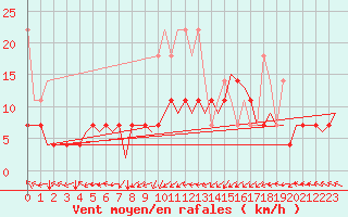 Courbe de la force du vent pour Duesseldorf
