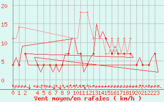 Courbe de la force du vent pour Sibiu