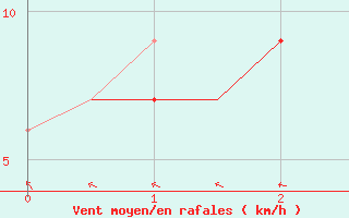 Courbe de la force du vent pour Jayapura / Sentani