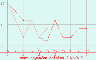 Courbe de la force du vent pour Jayapura / Sentani