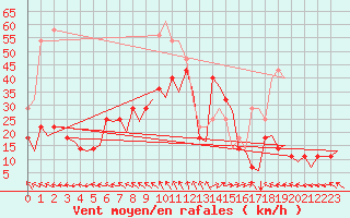 Courbe de la force du vent pour Trondheim / Vaernes